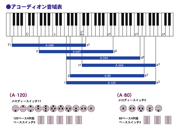 アコーディオン音域表