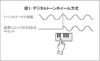 図1 デジタルトーンホイール方式