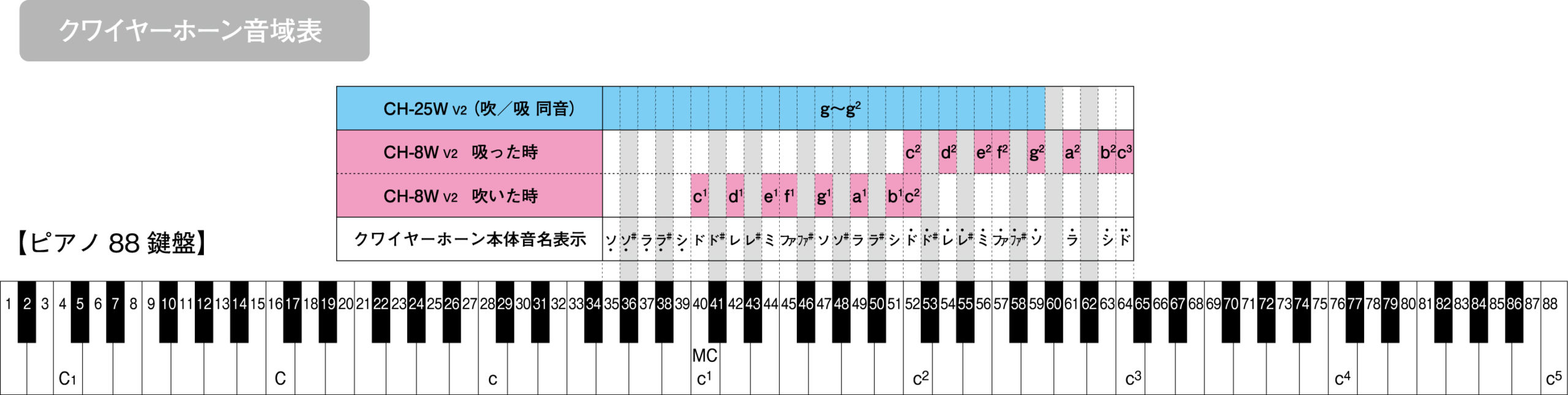 クワイヤーホーン音域表 | 鈴木楽器製作所