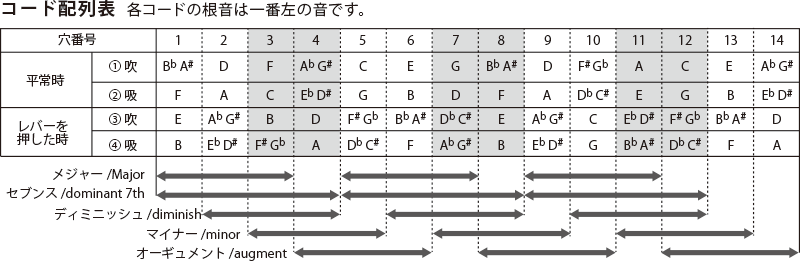 コード配列表