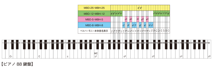 ベルハーモニー音域表