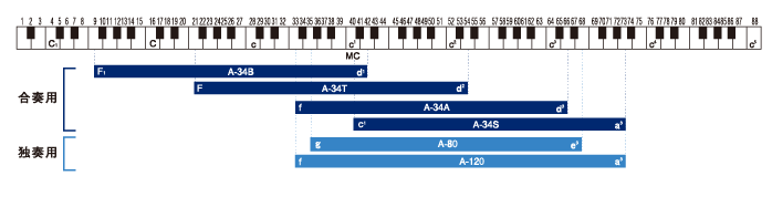 アコーディオン音域表