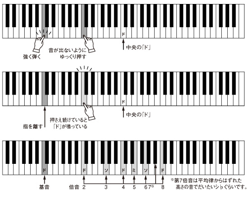 ハモンド レスリーのしくみ 鈴木楽器製作所