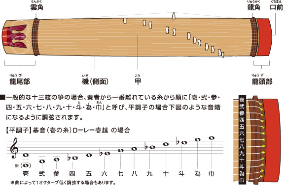 琴 柱 の 立て 方