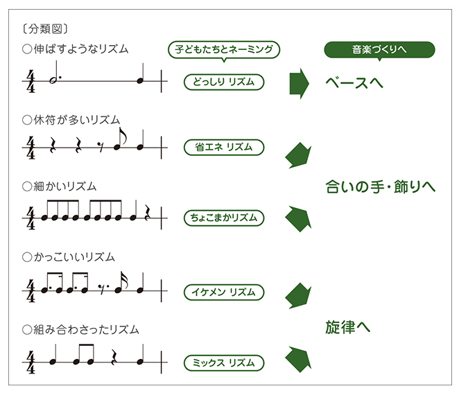 5つの音で旋律をつくろう 鈴木楽器製作所