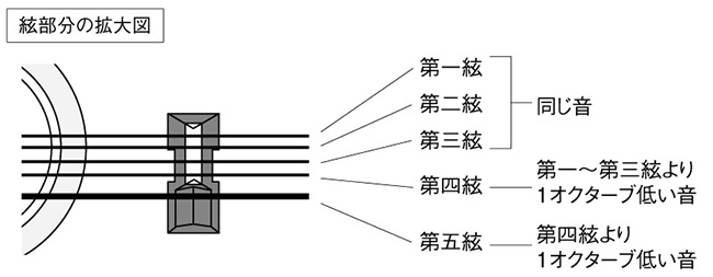 大正琴の絃について