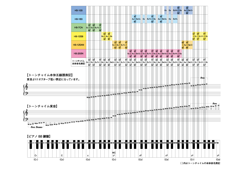 トーンチャイム・ベルハーモニー音域表 | 鈴木楽器製作所
